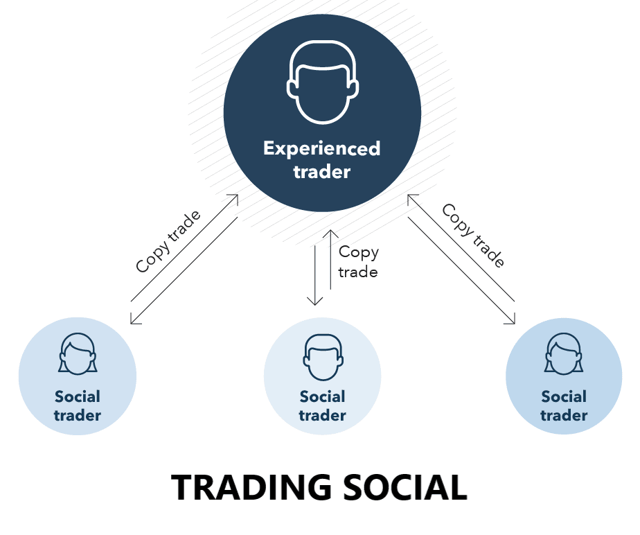 il social trading è lo schema di funzionamento
