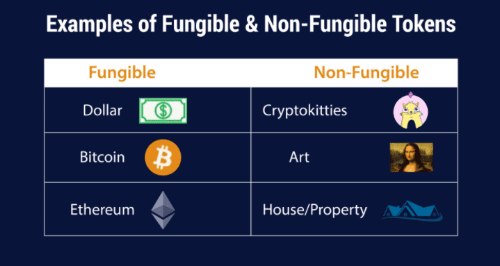 nft Non-fungible token
